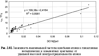 Зависимость максимальной частоты колебания атомов в гомоатомных металлических и ковалентных кристаллах от удельной массовой электроотрицательности атомов