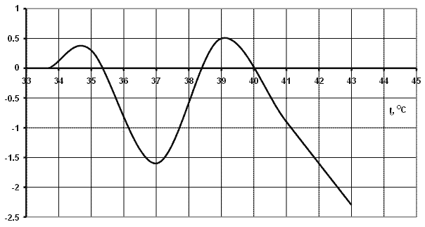 динамическая температурная кривая первого  образца