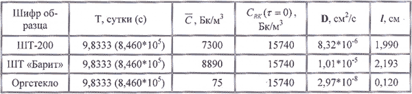 Экспериментальные данные и результаты расчета диффузионных характеристик образцов бетона марок «ШТ-200» и «ШТ «Барит»