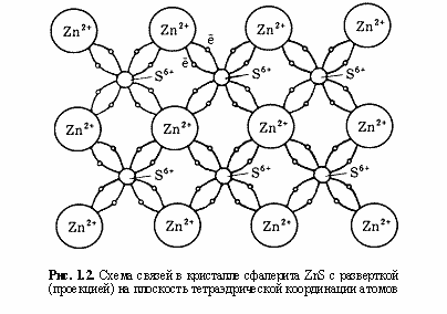 Схема связей в кристалле сфалерита ZnS с разверткой (проекцией) на плотность тетраэдрической координации атомов