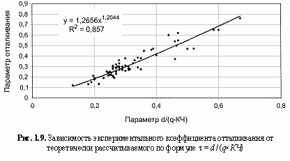 Зависимость экспериментального коэффициента отталкивания от теоретически рассчитываемого по формуле