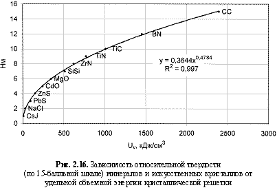 Зависимость относительной твердости (по 15-балльной шкале) минералов и искусственных кристаллов от удельной объемной энергии кристаллической решетки