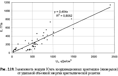 Зависимость модуля Юнга координационных кристаллов (минералов) от удельной объемной энергии кристаллической решетки