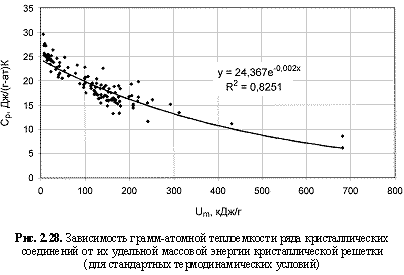 Зависимость грамм-атомной теплоемкости ряда кристаллических соединений от их удельной объемной энергии кристаллической решетки (для стандартных термодинамических условий)