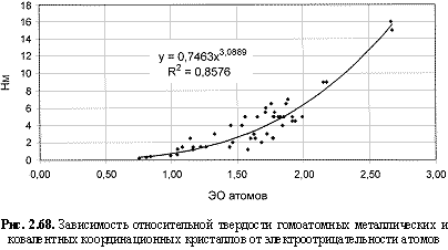 Зависимость относительной твердости гомоатомных металлических и ковалентных координационных кристаллов от электроотрицательности атомов