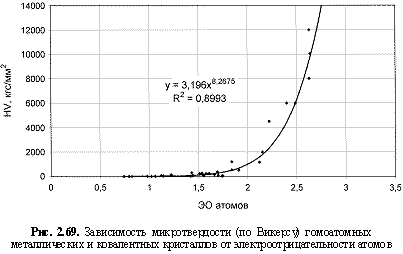 Зависимость микротвердости (по Викерсу) гомоатомных металлических и ковалентных кристаллов от электроотрицательности атомов