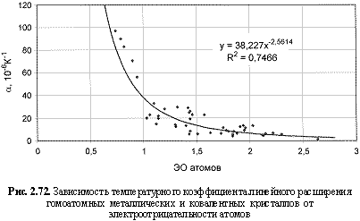 Зависимость температурного коэффициента линейного расширения гомоатомных металлических и ковалентных кристаллов от электроотрицательности атомов