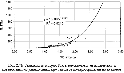 Зависимость модуля Юнга гомоатомных металлических и ковалентных координационных кристаллов от электроотрицательности атомов