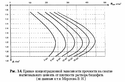 Кривые концентрационной зависимости прочности на сжатие магнезиального цемента от плотности раствора бишофита (по данным к.т.н. Морозова В.Н.)