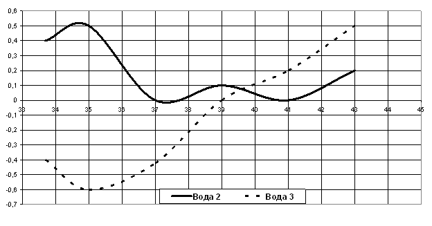 динамические температурные кривые  образцов 2,и 3