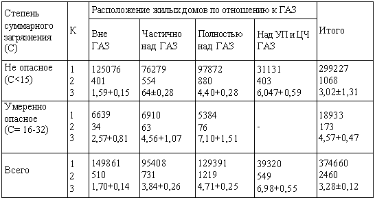 Зависимость уровня заболеваемости от геоактивных зон (ГАЗ) и от степени суммарного загрязнения почвогрунтов тяжелыми металлами (С) в пределах Калининскою района Санкт-Петербурга
