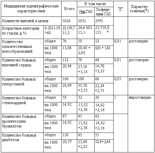 Показатели распространенности различных заболеваний населения г. Гатчина Ленинградской области в зависимости от нахождения жилых домов над геоактивными зонами (ГАЗ ) и за их пределами