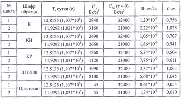 Экспериментальные данные и результаты расчета диффузионных характеристик образцов бетона разных марок
