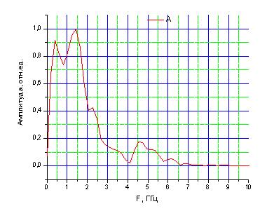 Нормированный частотный спектр падающего импульсного ЭМП 
