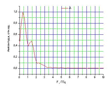 Нормированный частотный спектр падающего импульсного ЭМП 