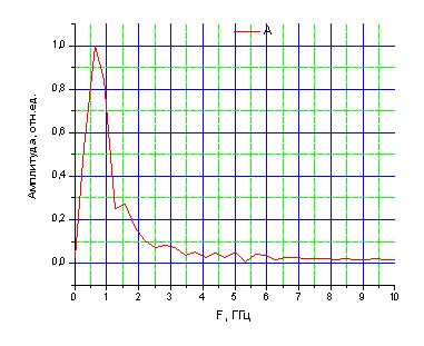 Нормированный частотный спектр проникшего импульсного ЭМП 
